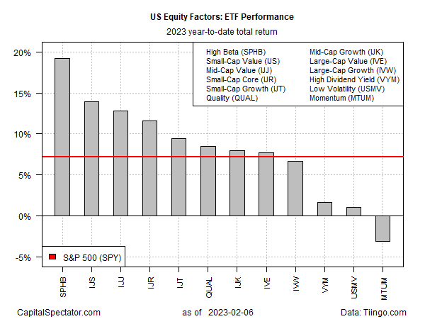 Factores de renta variable de EE. UU. - Rendimiento de ETF