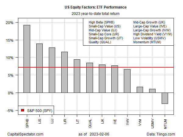 US Equity Factors - ETF Performance