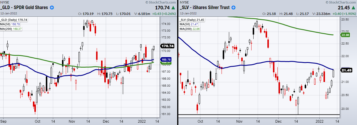 SLV/GLD-Daily Chart