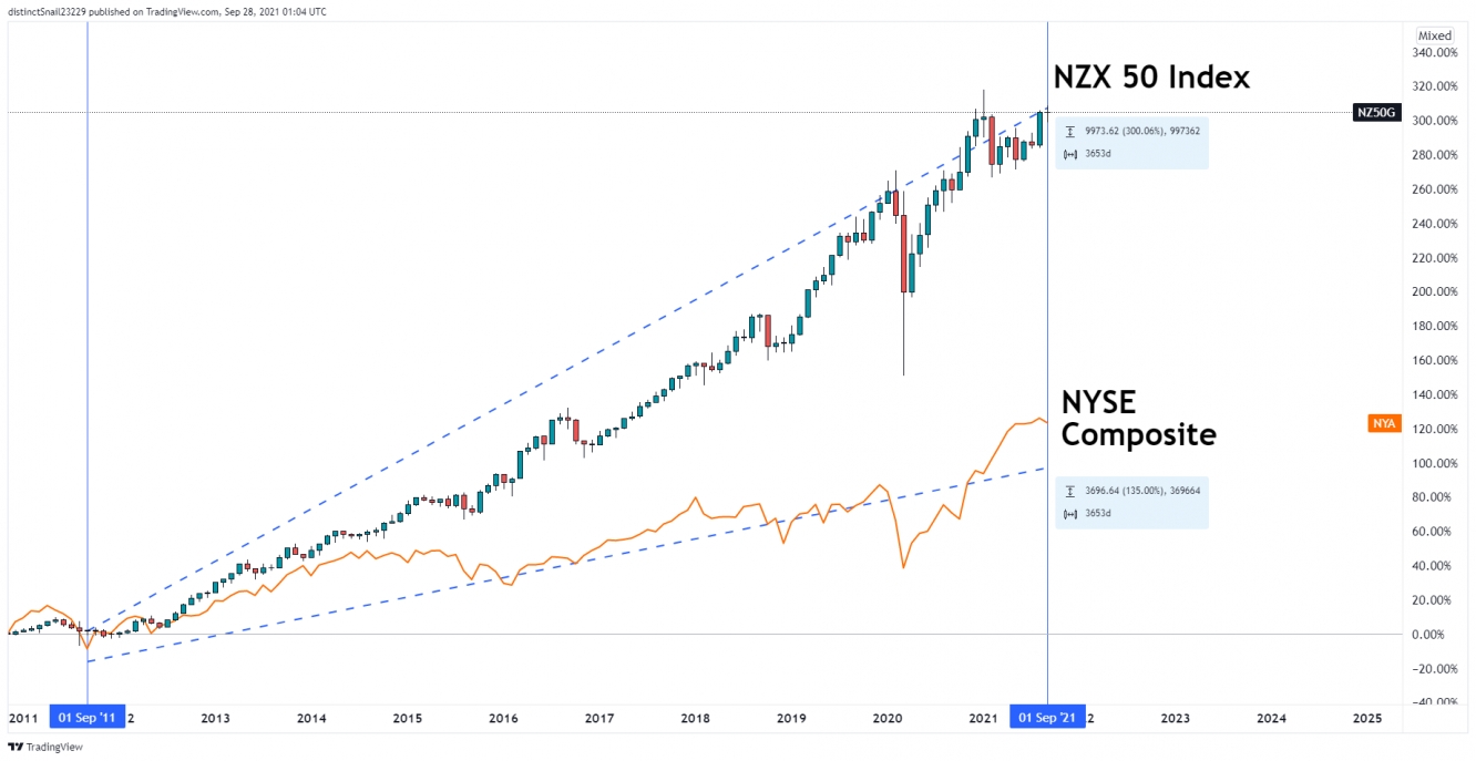 The NZX 50 vs NYSE composite returns comparison.