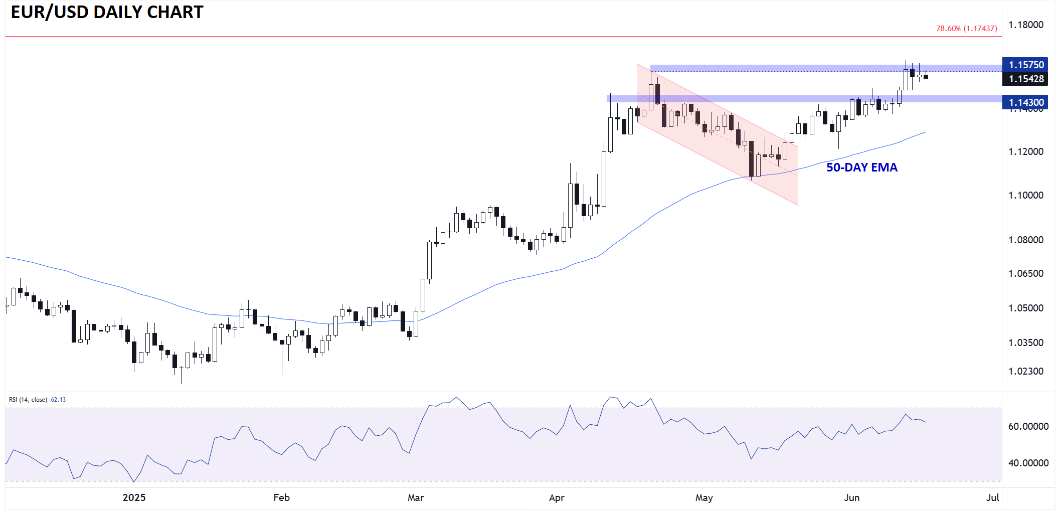 EUR/USD-Daily Chart EUR/USD-Daily Chart