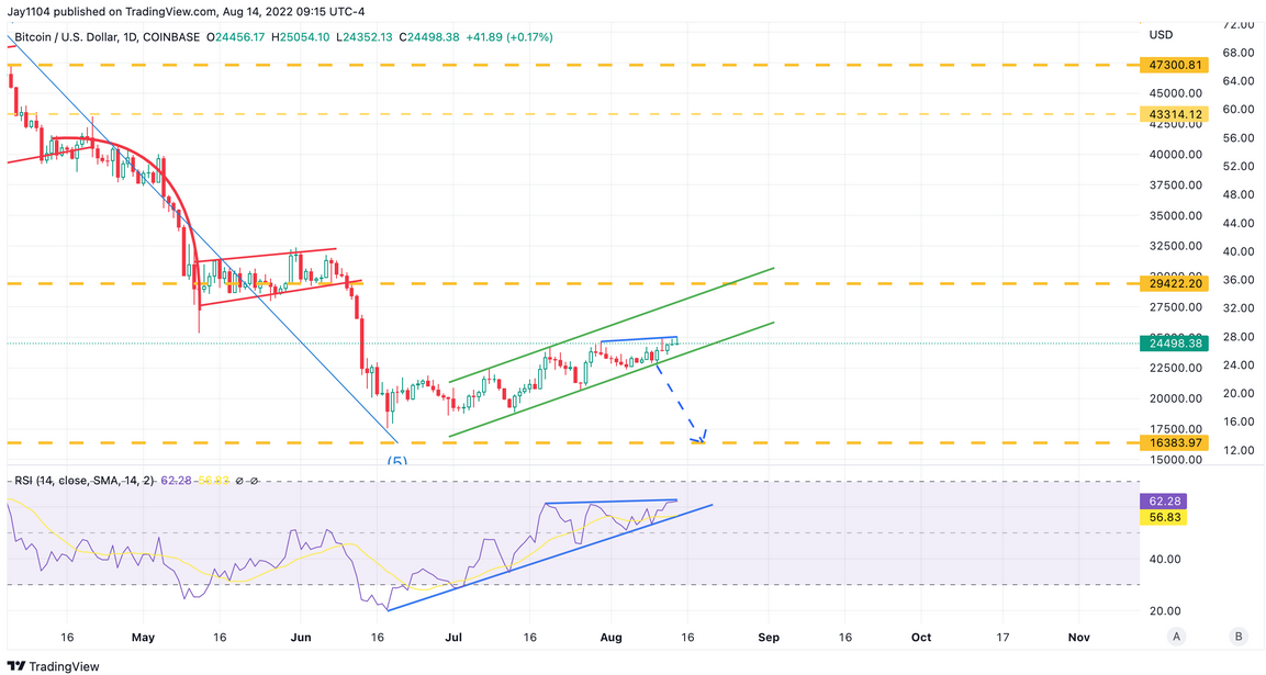 BTC/USD Günlük Grafik