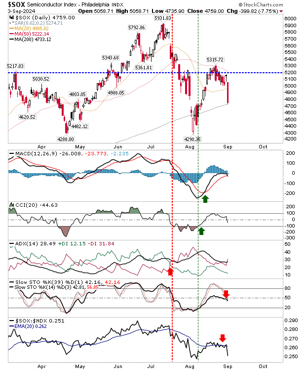 SOX-Daily Chart