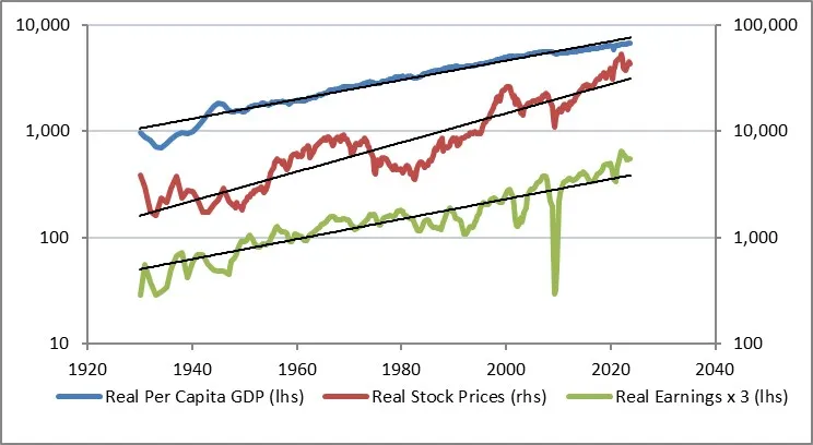 PIB Real - Preços Reais das Ações - Ganhos Reais