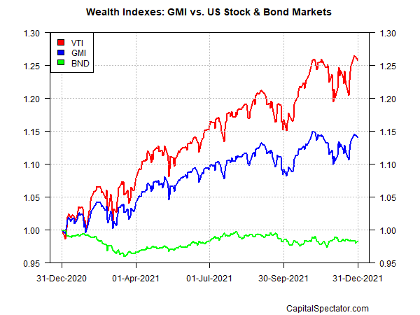 GMI, US Stock, And Bond Markets 1-Year Chart. 