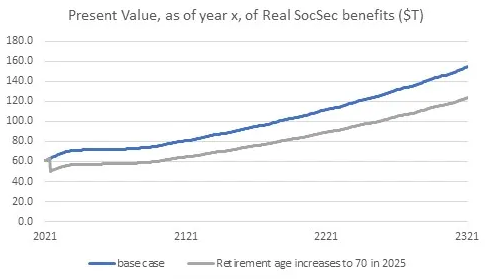 Present Value of Real Social Security Benefits
