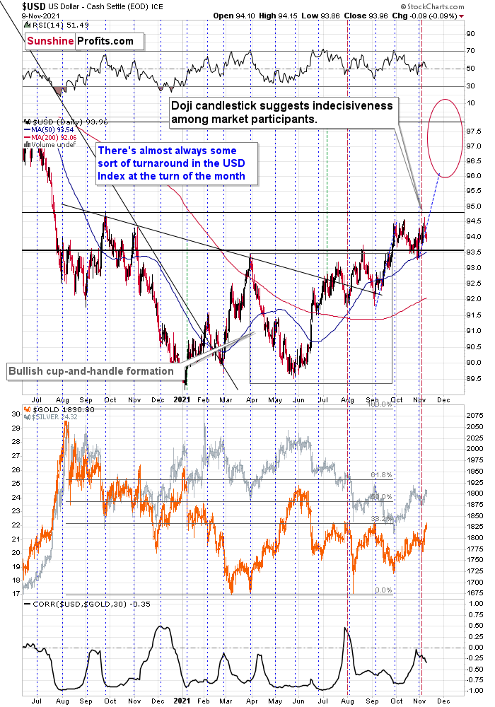 USD vs Gold Daily Chart