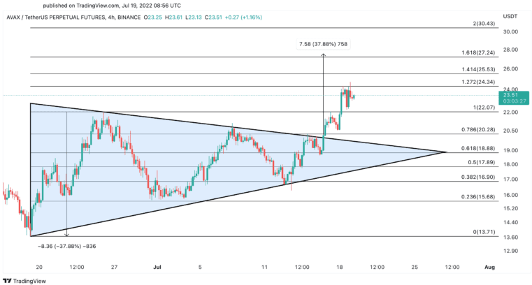 Solana And Avalanche Enter New Uptrend