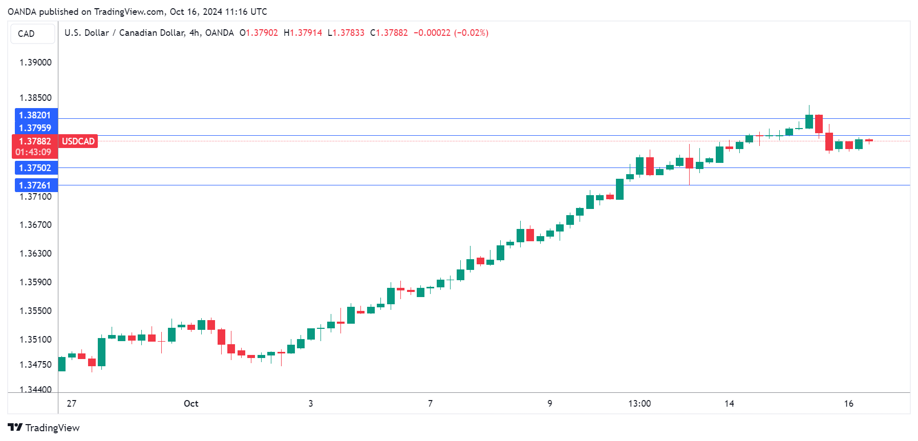 USD/CAD-4-Hr Chart