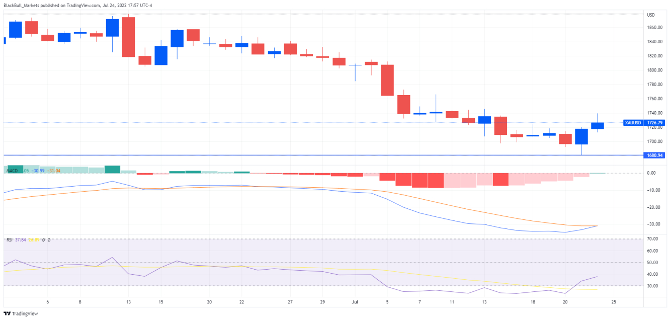 Gold daily chart.