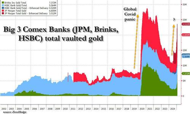 Vaulted Gold in Big 3 Comex Banks