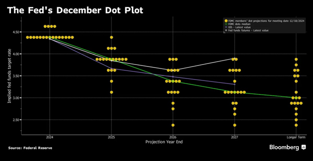 Fed's December Dot Plot