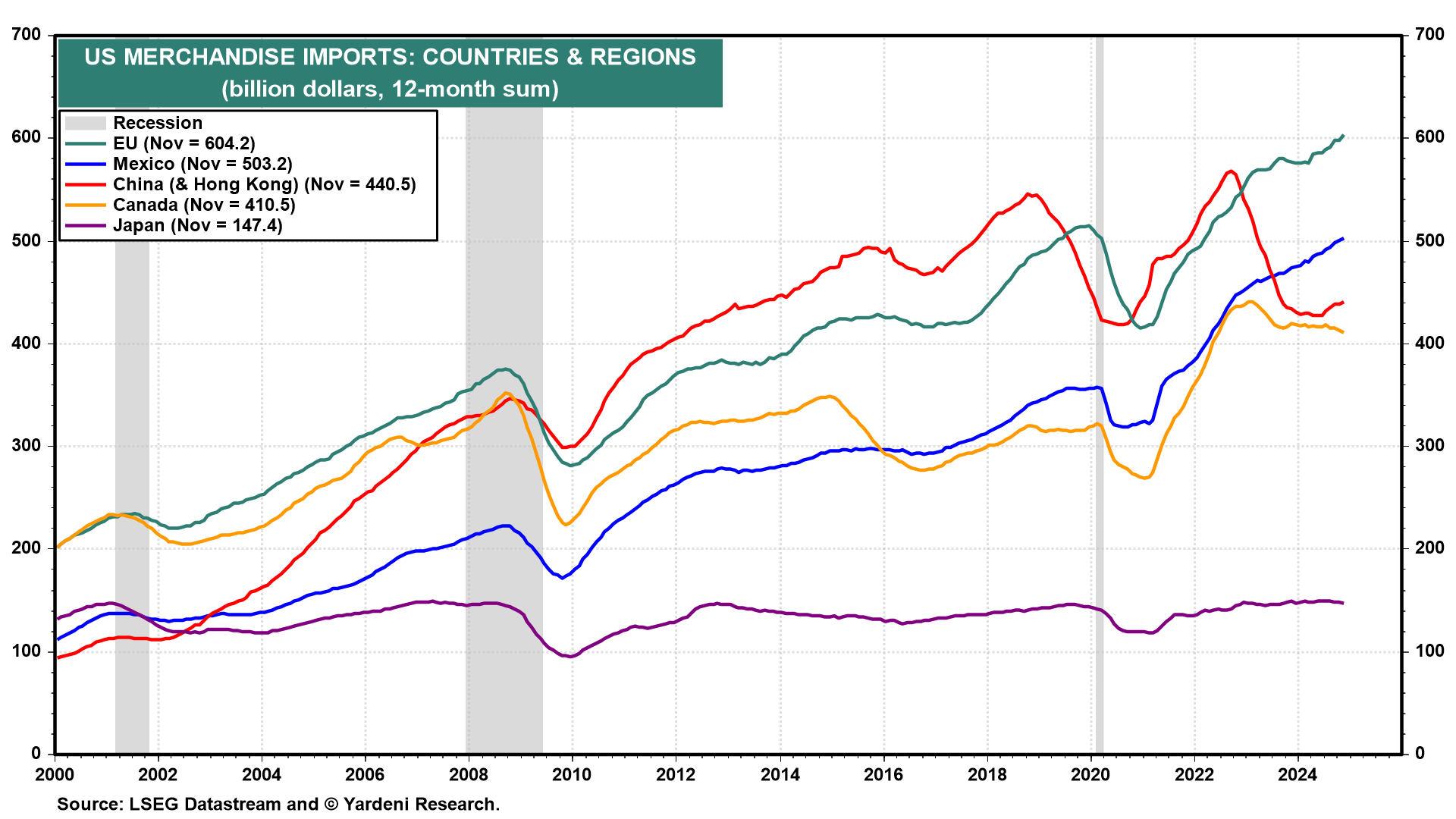 US Merchandise Imports