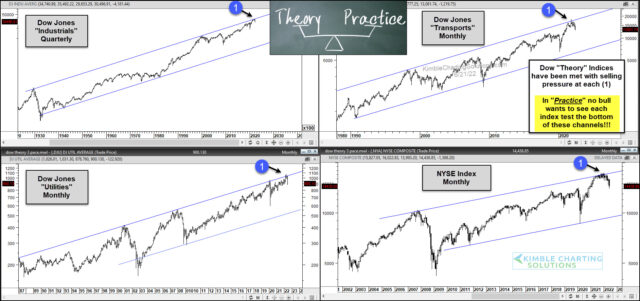 Dow Industrials, Transport, Utilities And NYSE Monthly Charts.And
