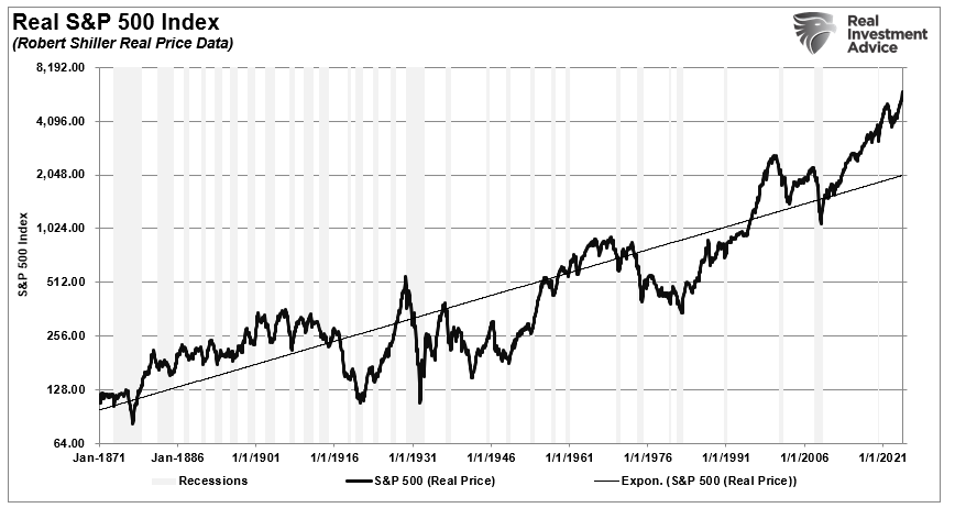 Real S&P 500 Index