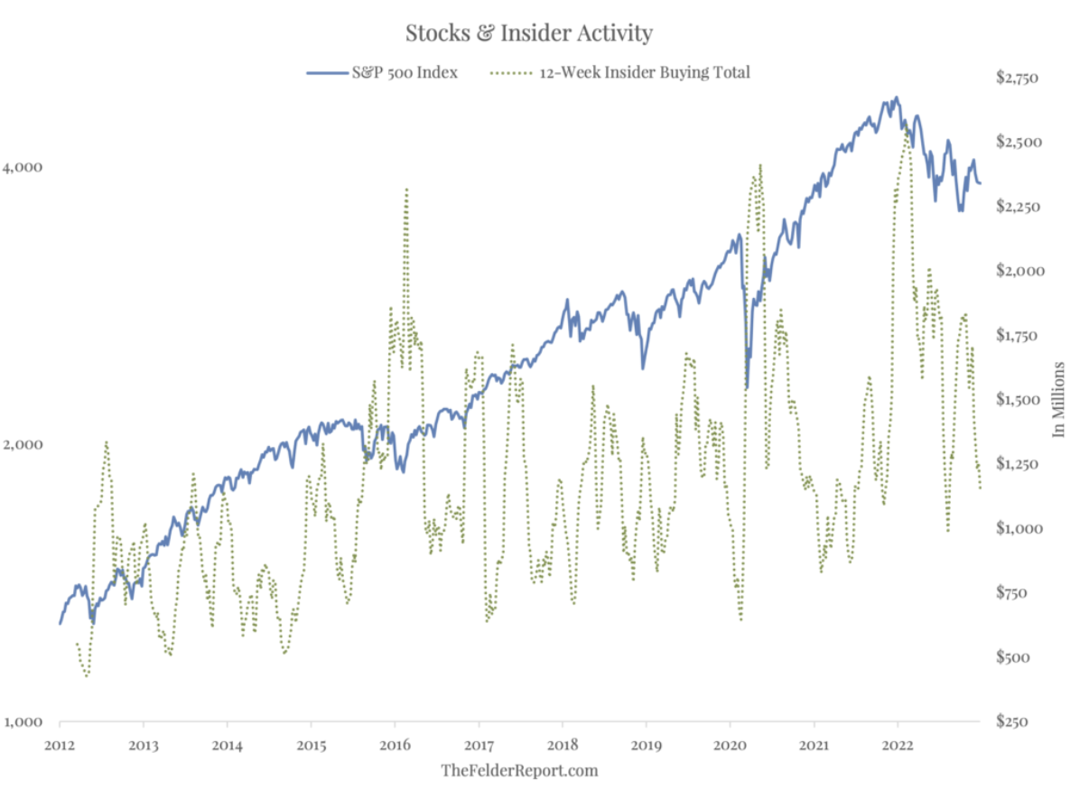 S&P 500/12-Week Insider Buying Total