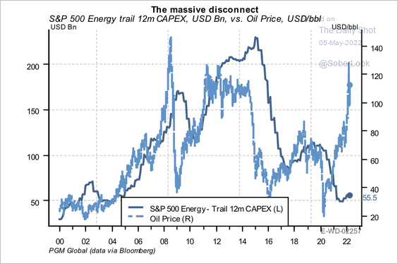 S&P 500 energy vs. oil price.