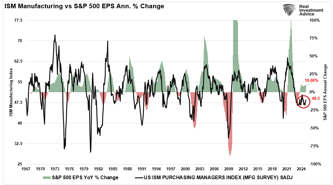 ISM Mfg vs S&P 500 EPS Annual Change