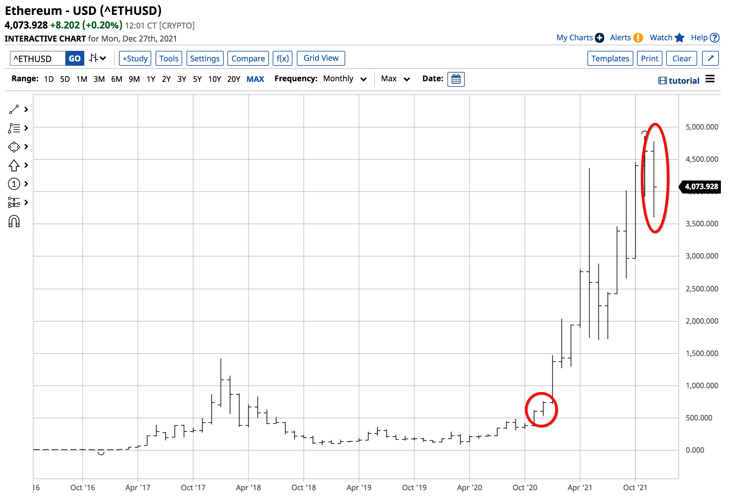 ETHUSD Monthly 2010-2021