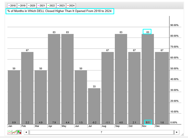 DELL Seasonality Chart