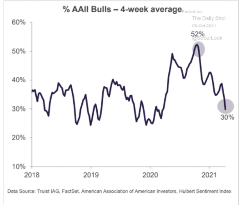 AAII-Bulls 4 Week Average