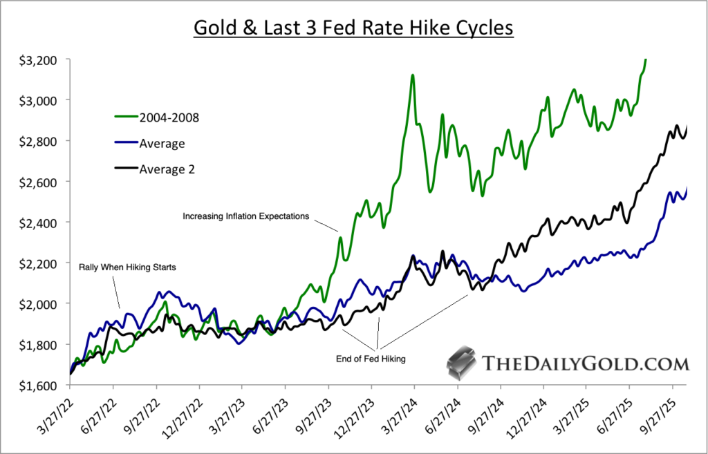 Gold & Last 3 Fed Rate Hike Cycles