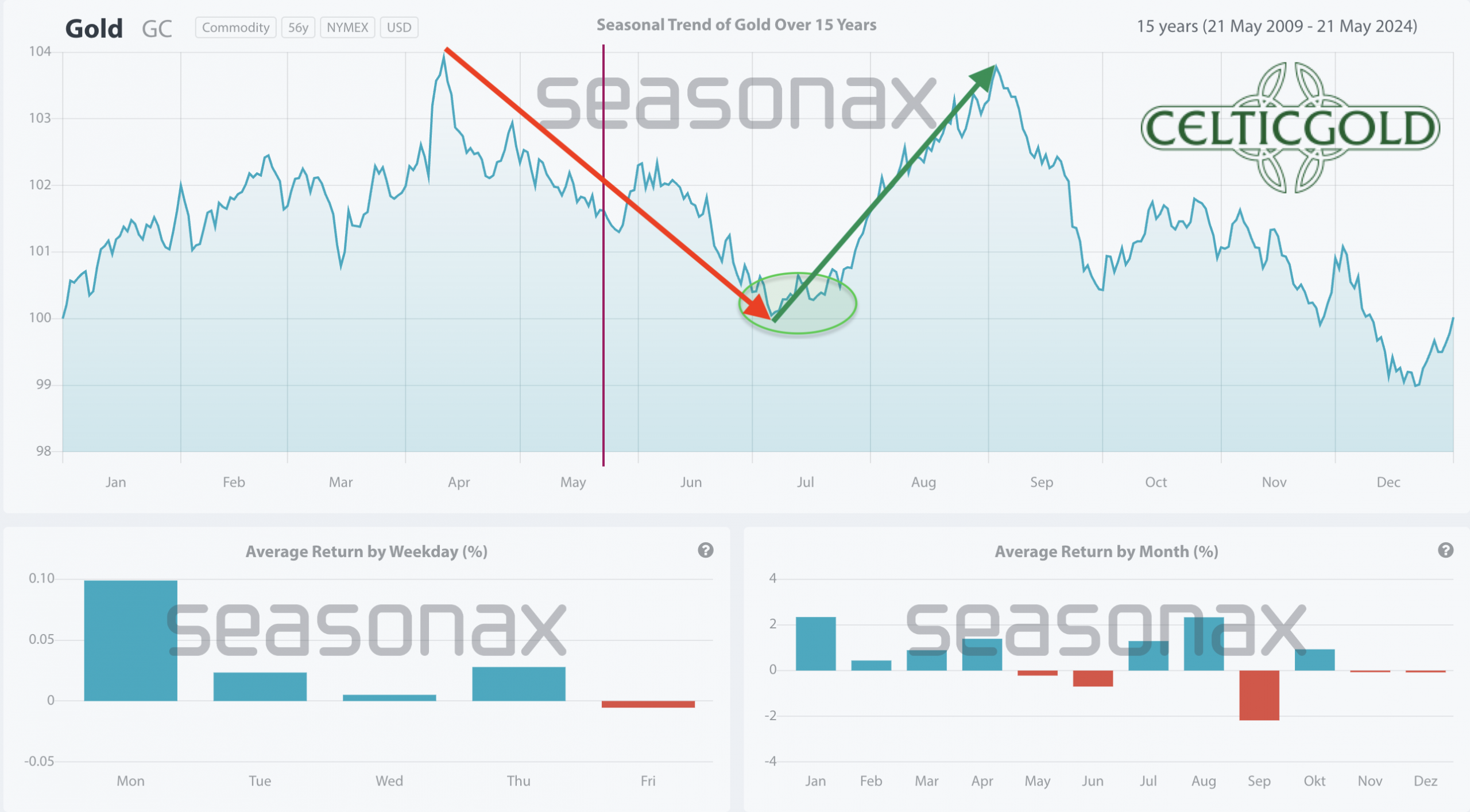 Seasonality For Gold Over The Last 15-Years As Of May 22nd, 2024