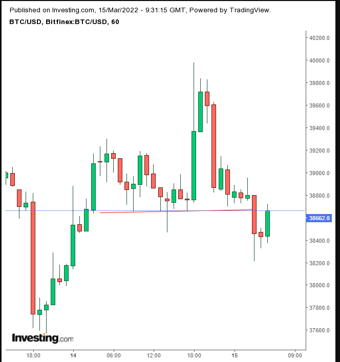 الرسم البياني لسعر البيتكوين