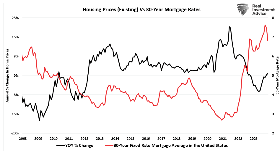 Housing Prices vs 30-Year Mortgage Rates