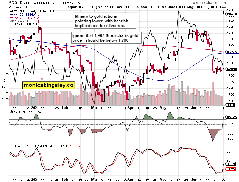 Gold And GDX Combined Daily Chart.