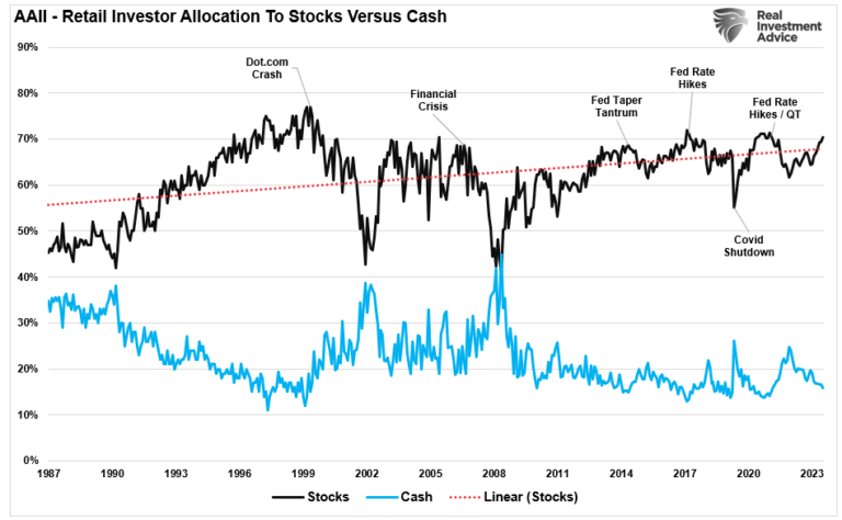 AAII-Equities To Cash