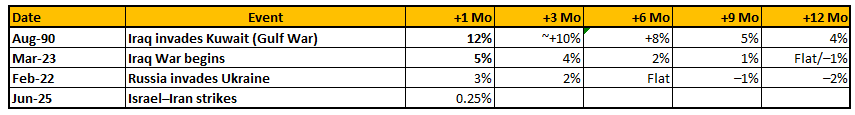 US Bonds and Treasuries After Military Action