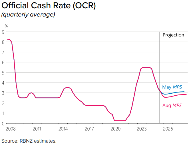 NZ OCR Chart