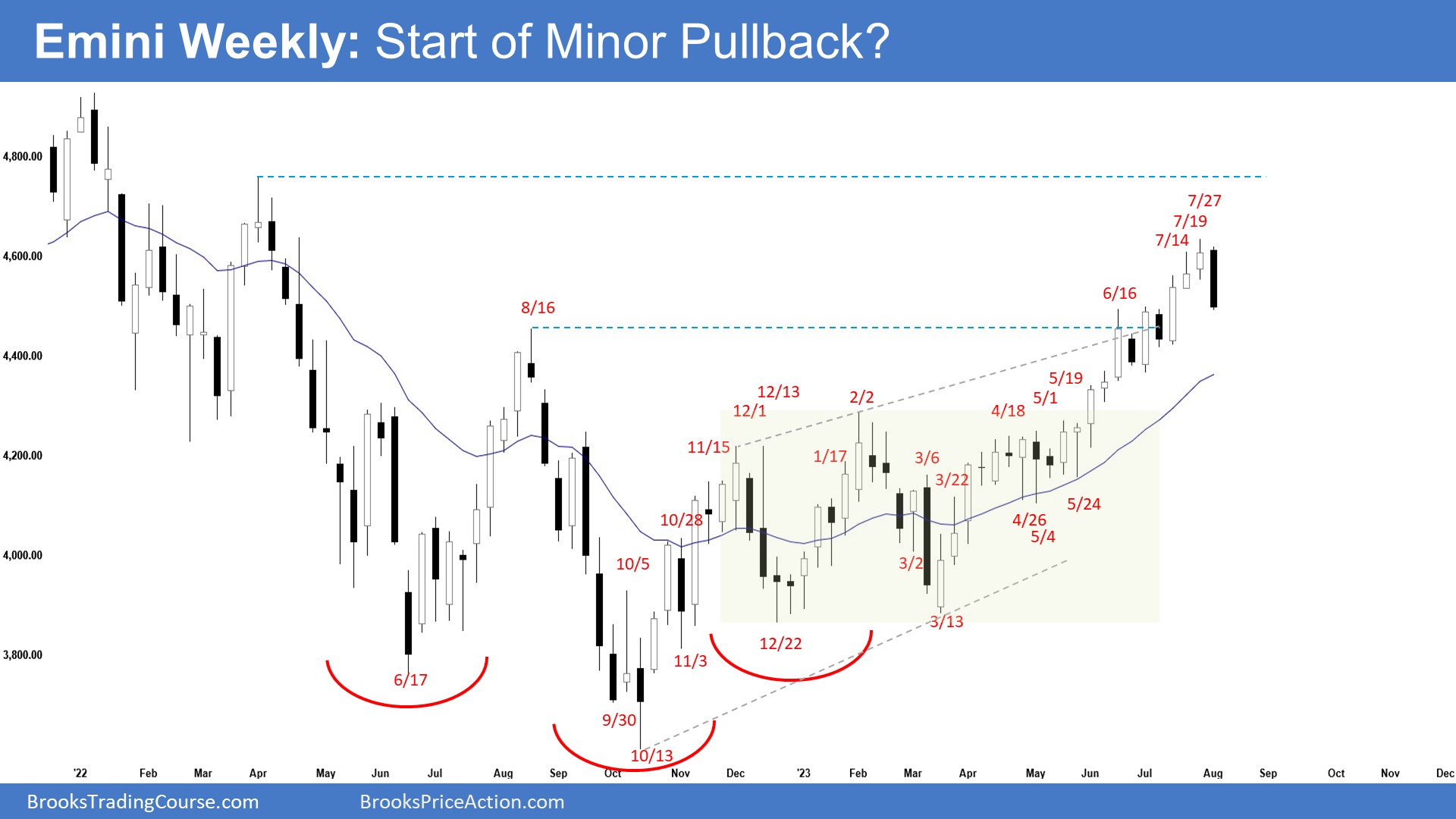 S&P 500 Emini Weekly Chart