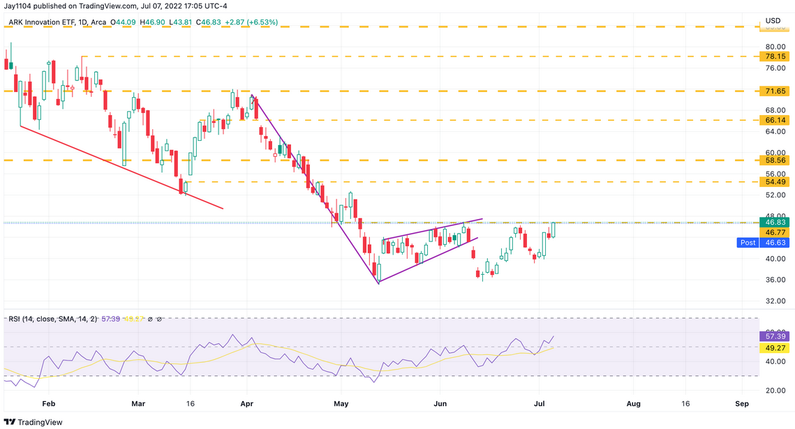 ARK Innovation ETF Daily Chart