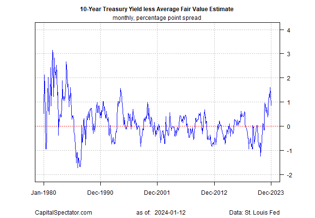 10-Year Treasury Yield Less Avg Fair Value Estimate