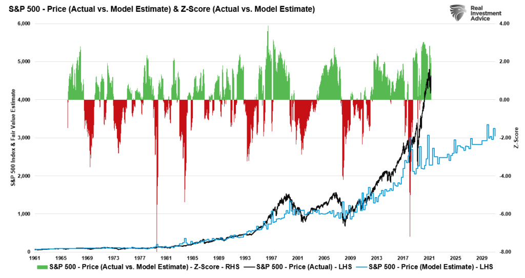 Market vs Fair Value Estimate Z-score