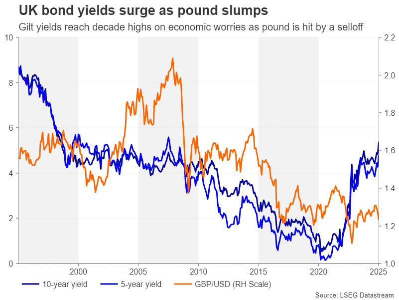 UK Bond Yields vs Pound