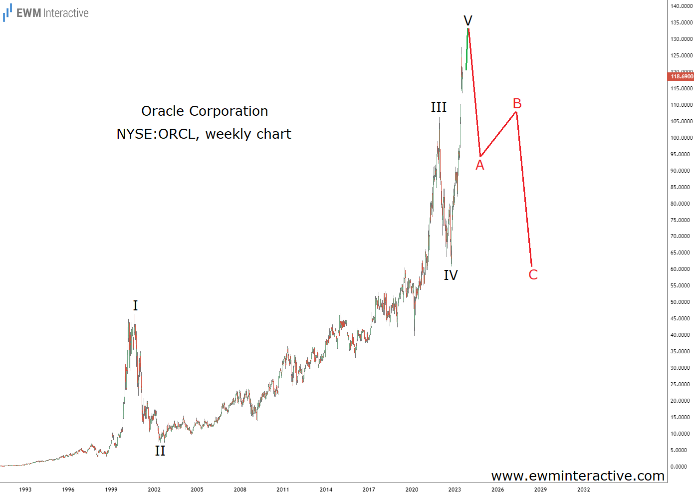 Oracle Stock Weekly Chart