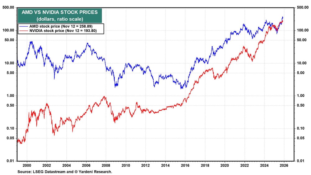 AMD vs NVDA Stock Prices