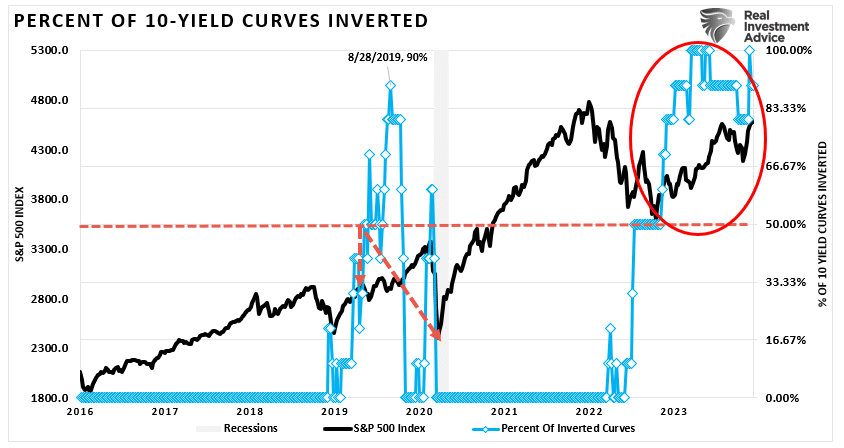 Current Precent of Inverted Yield Curves