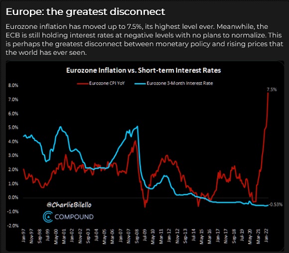 Eurozone Inflation vs Short-term Interest Rates