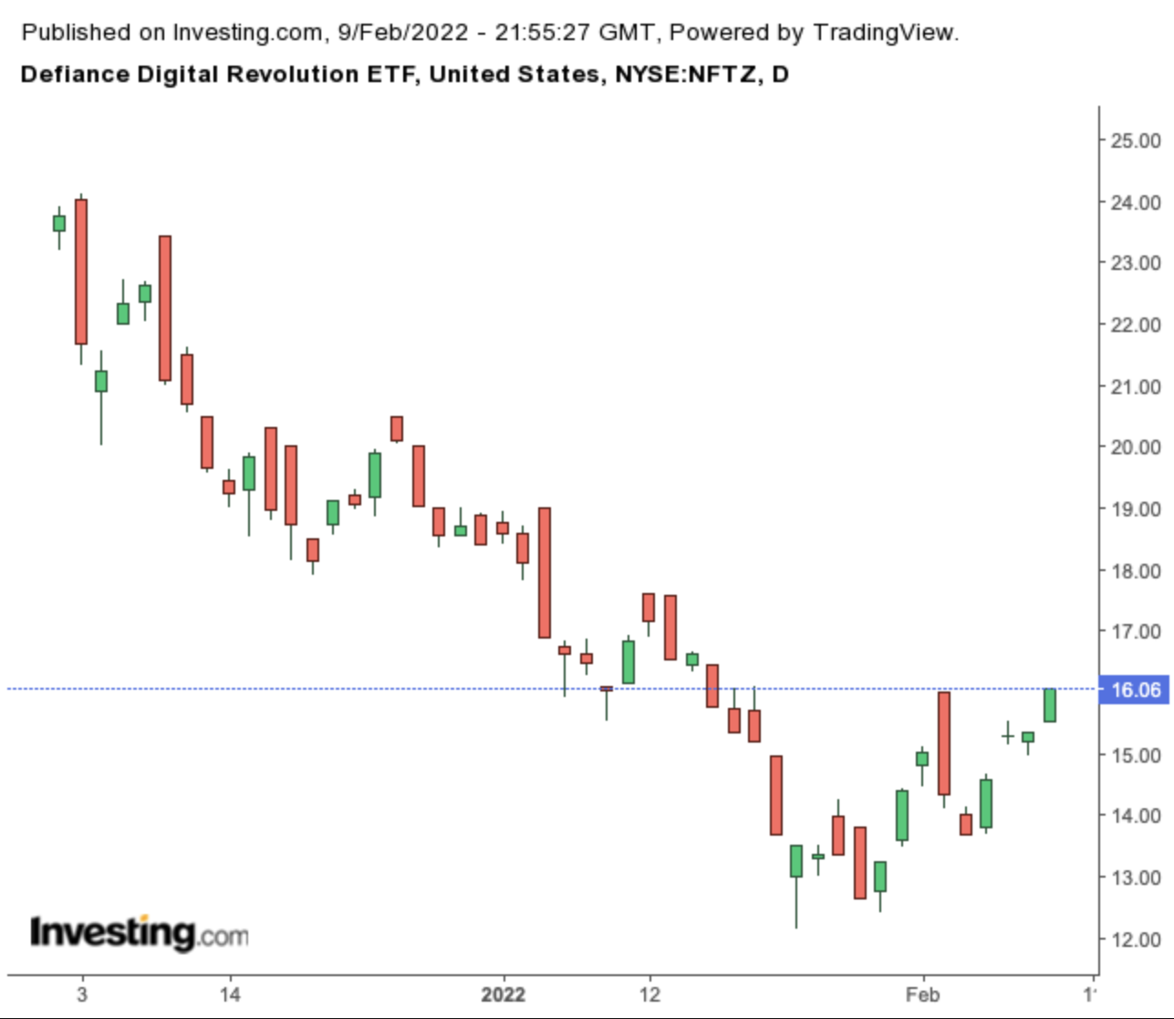 NFTZ Daily Chart