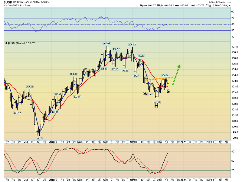 USD-Daily Chart