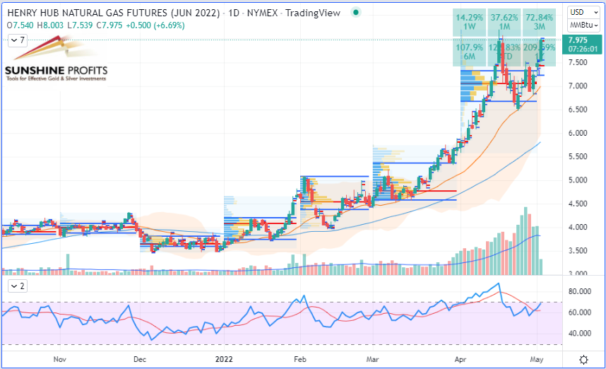 Natural Gas Futures Daily Chart.