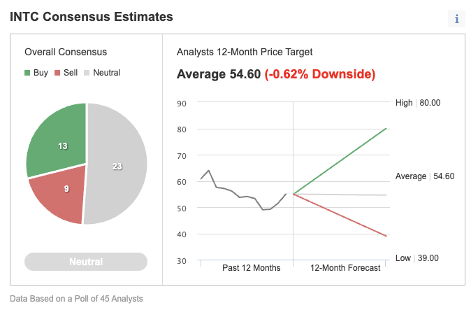 INTC Consensus Estimates