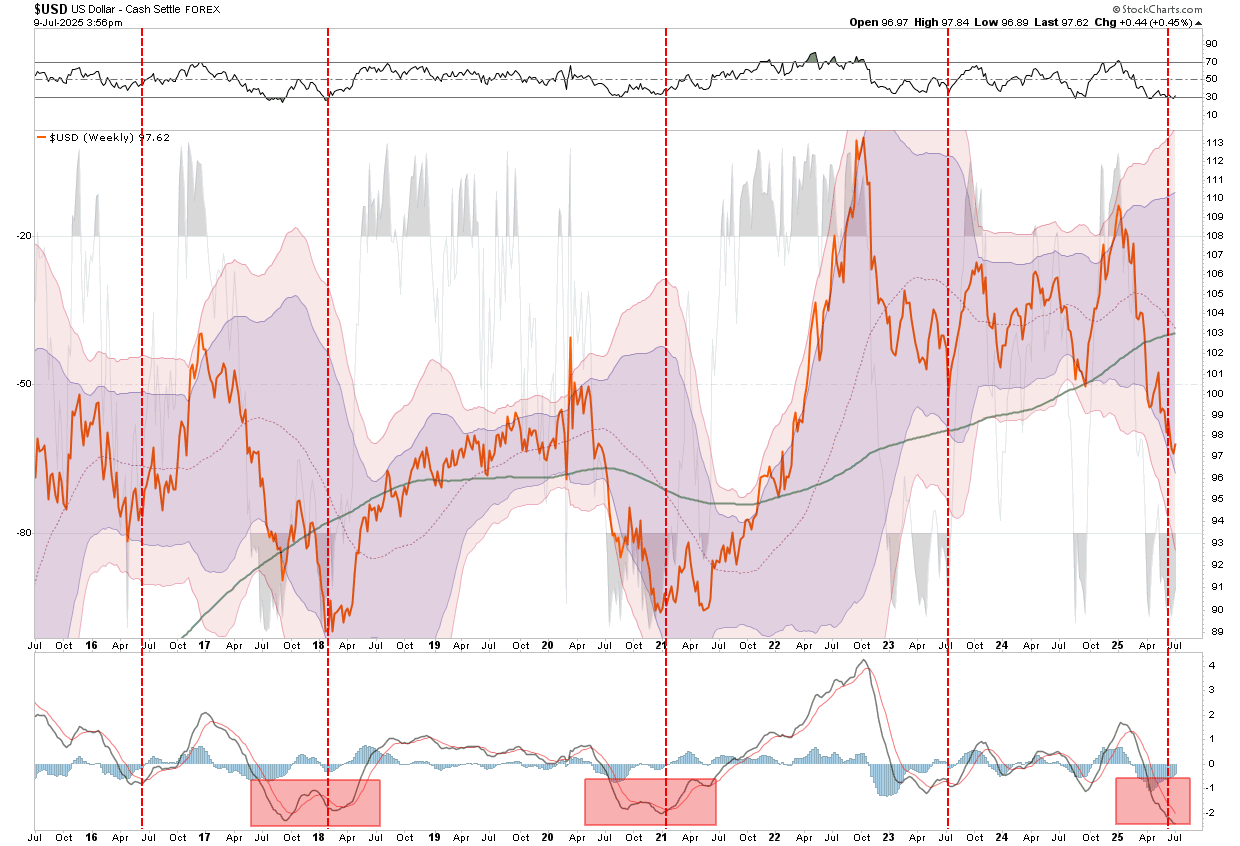 USD-Weekly Chart