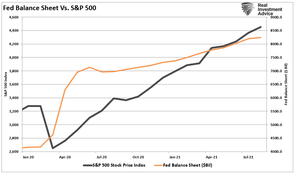 Fed Balance Sheet Vs S&P 500