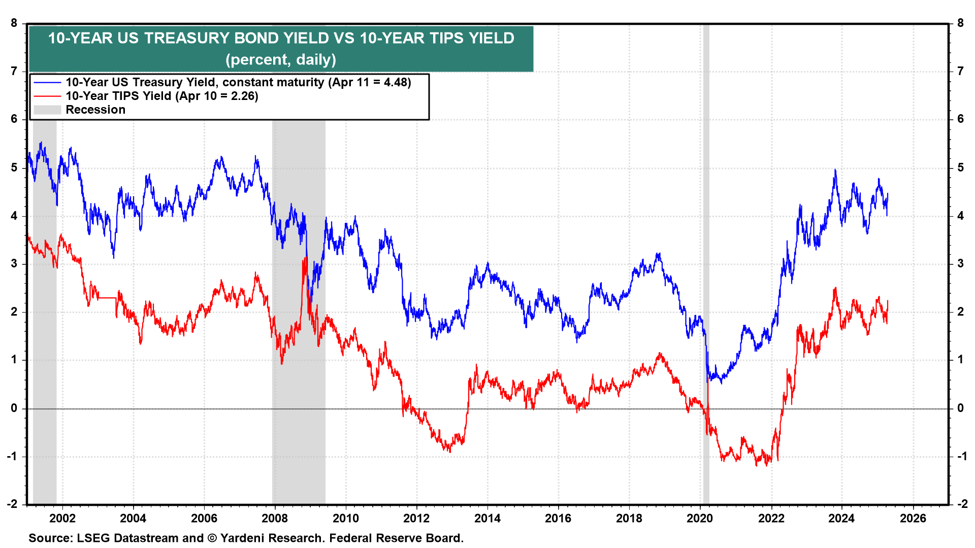 US 10-Yr Yield vs 10-Yr TIPS Yield