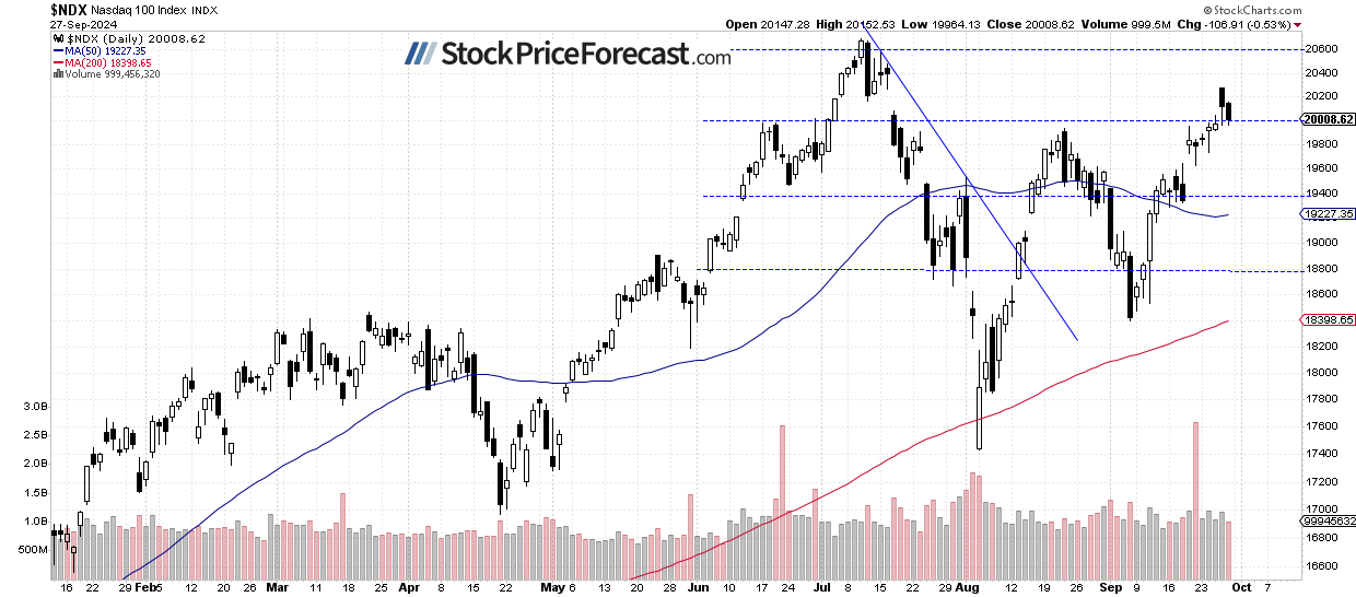 Nasdaq 100-Daily Chart